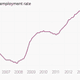 Image for article titled The 11 most important economic charts of the week
